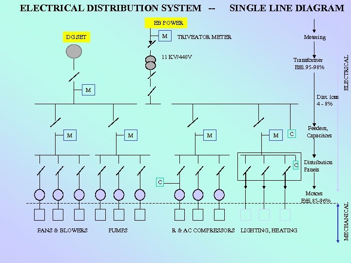 ELECTRICAL DISTRIBUTION SYSTEM -- SINGLE LINE DIAGRAM EB POWER TRIVEATOR METER Metering 11 KV/440