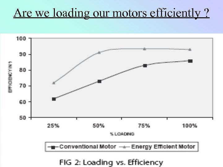 Are we loading our motors efficiently ? 