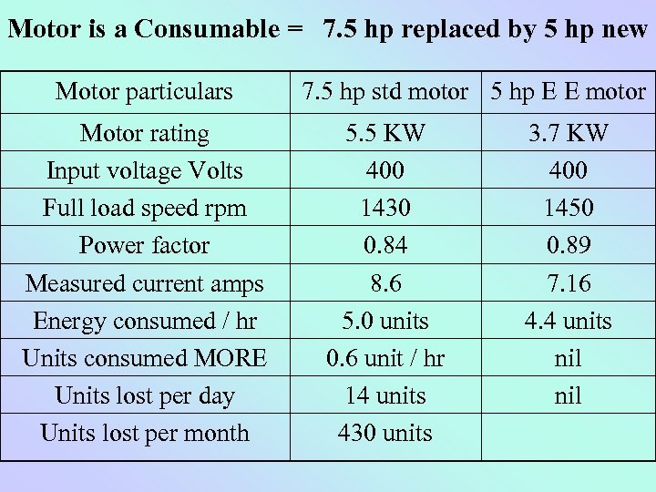 Motor is a Consumable = 7. 5 hp replaced by 5 hp new Motor