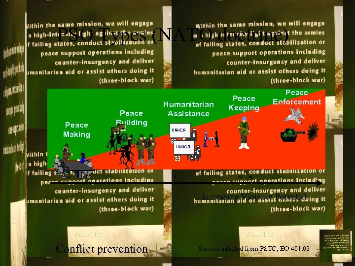 PSO Types (NATO doctrine) Peace Making Peace Building Humanitarian Assistance Peace Keeping Peace Enforcement