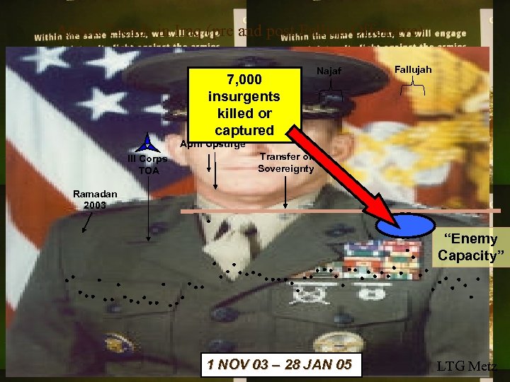 Attack Trends in Iraq (pre and post Falluja Offensive) 7, 000 insurgents killed or