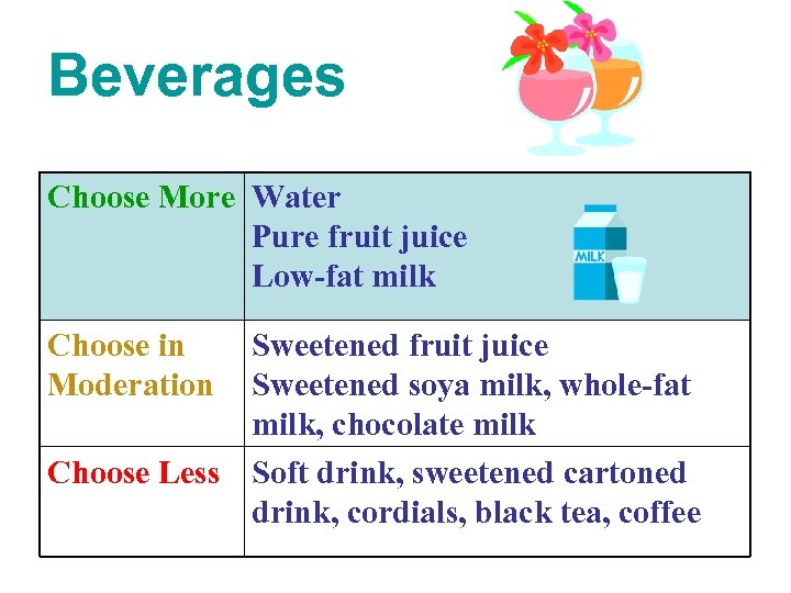 Beverages Choose More Water Pure fruit juice Low-fat milk Choose in Moderation Sweetened fruit