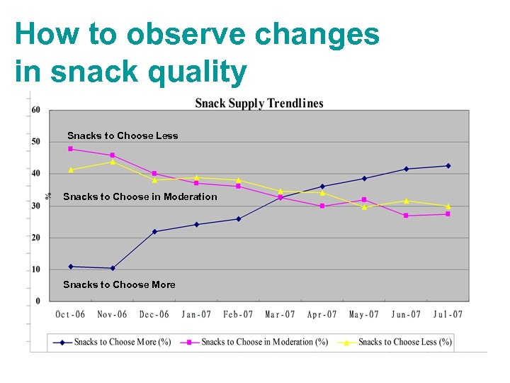 How to observe changes in snack quality Snacks to Choose Less Snacks to Choose