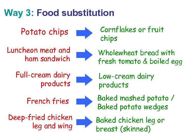 Way 3: Food substitution Potato chips Luncheon meat and ham sandwich Full-cream dairy products