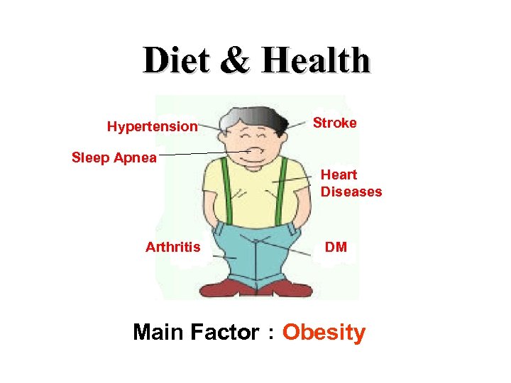 Diet & Health Hypertension Stroke Sleep Apnea Heart Diseases Arthritis DM Main Factor：Obesity 