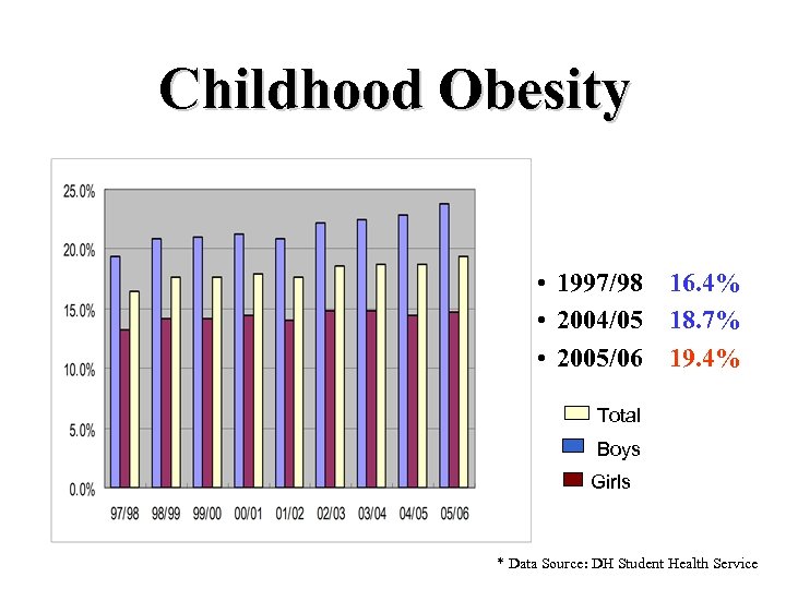 Childhood Obesity • 1997/98 16. 4% • 2004/05 18. 7% • 2005/06 19. 4%