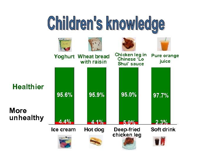 Yoghurt Wheat bread Chicken leg in Pure orange Chinese ‘Lo juice with raisin Shui’
