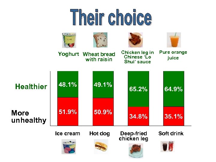 Yoghurt Wheat bread with raisin Chicken leg in Chinese ‘Lo Shui’ sauce Pure orange