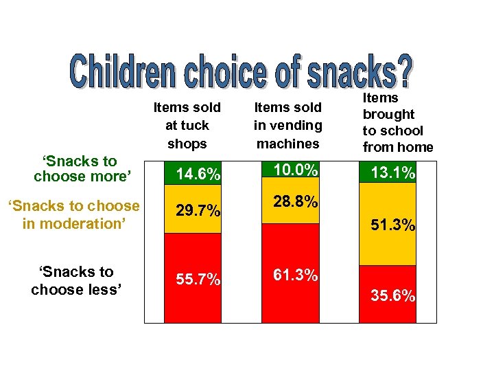 Items sold at tuck shops ‘Snacks to choose more’ 14. 6% ‘Snacks to choose
