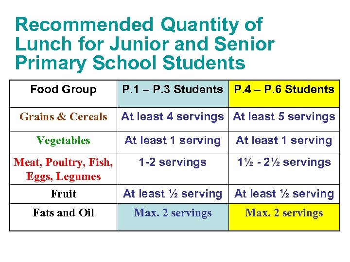 Recommended Quantity of Lunch for Junior and Senior Primary School Students Food Group P.