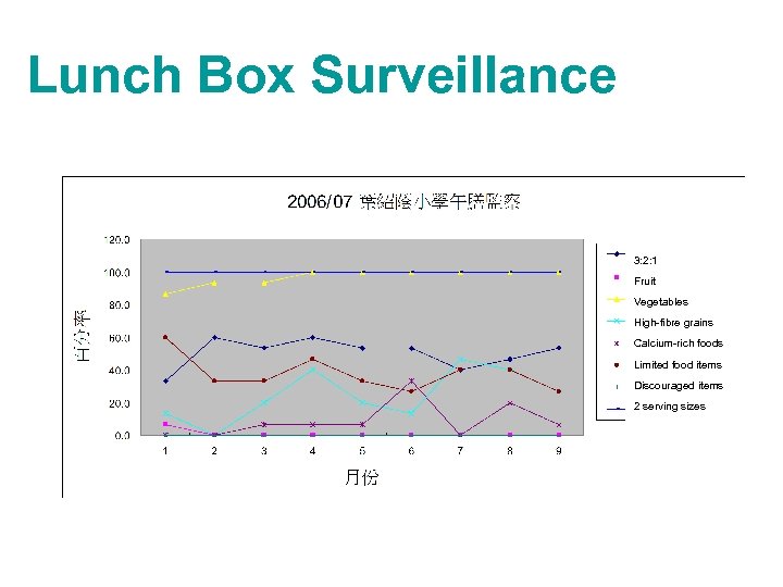 Lunch Box Surveillance 3: 2: 1 Fruit Vegetables High-fibre grains Calcium-rich foods Limited food