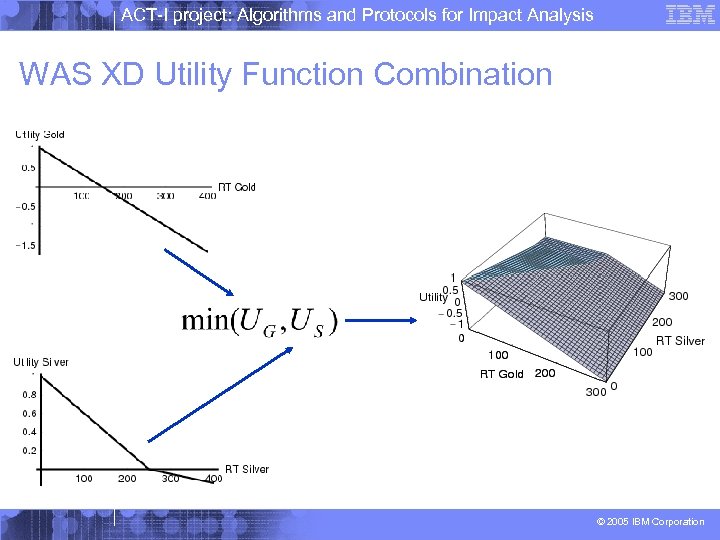 ACT-I project: Algorithms and Protocols for Impact Analysis WAS XD Utility Function Combination ©