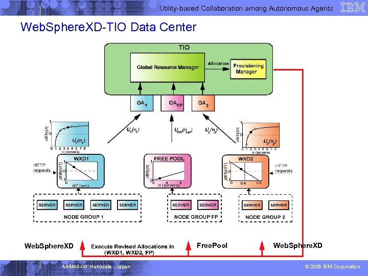 Utility-based Collaboration among Autonomous Agents Web. Sphere. XD-TIO Data Center Web. Sphere. XD AAMAS-06: