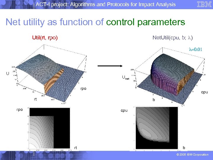 ACT-I project: Algorithms and Protocols for Impact Analysis Net utility as function of control