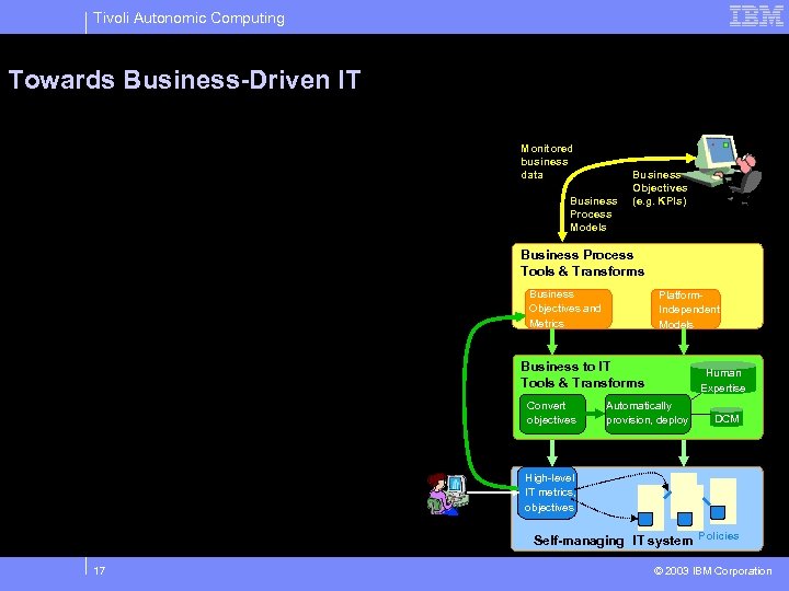 Tivoli Autonomic Computing Towards Business-Driven IT Monitored business data Business Process Models Business Objectives