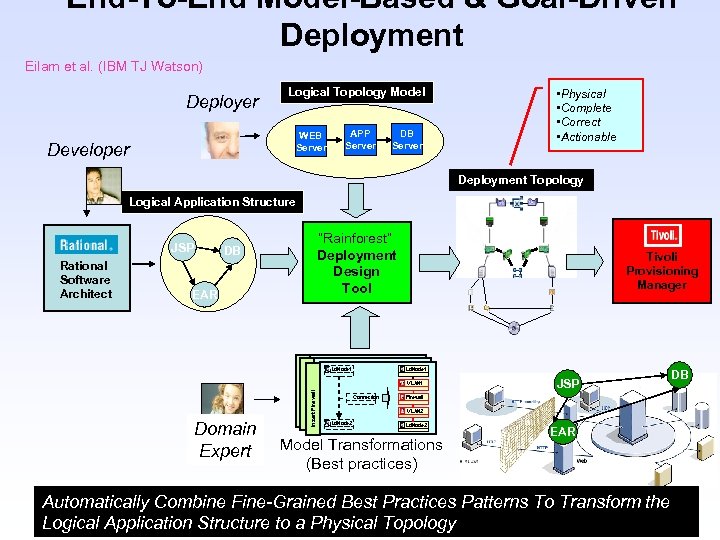 End-To-End Model-Based & Goal-Driven Deployment Eilam et al. (IBM TJ Watson) Deployer Logical Topology