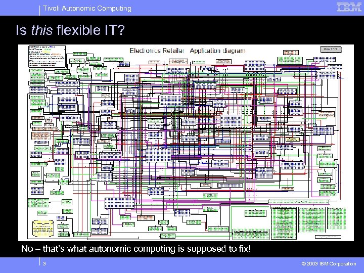 Tivoli Autonomic Computing Is this flexible IT? No – that’s what autonomic computing is