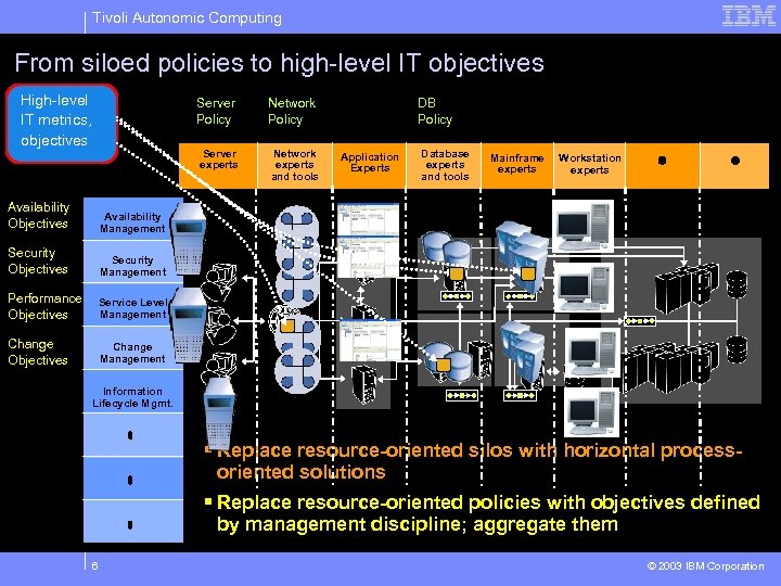 Tivoli Autonomic Computing From siloed policies to high-level IT objectives High-level IT metrics, objectives