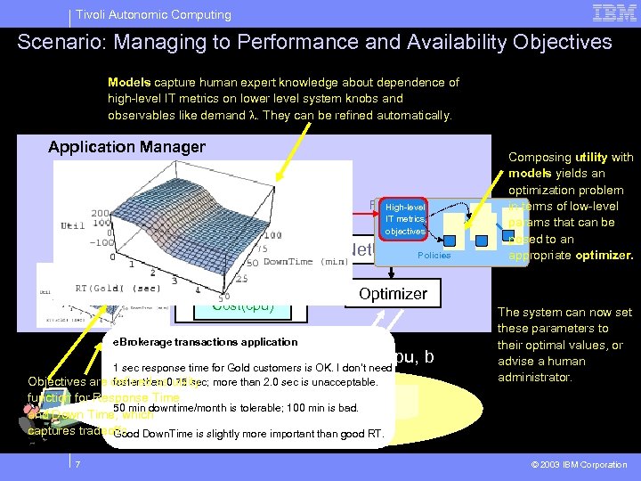 Tivoli Autonomic Computing Scenario: Managing to Performance and Availability Objectives Models capture human expert