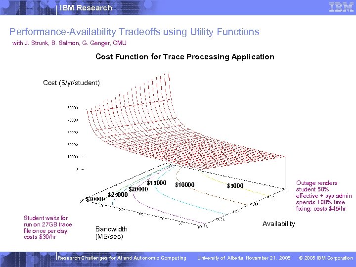 IBM Research Performance-Availability Tradeoffs using Utility Functions with J. Strunk, B. Salmon, G. Ganger,