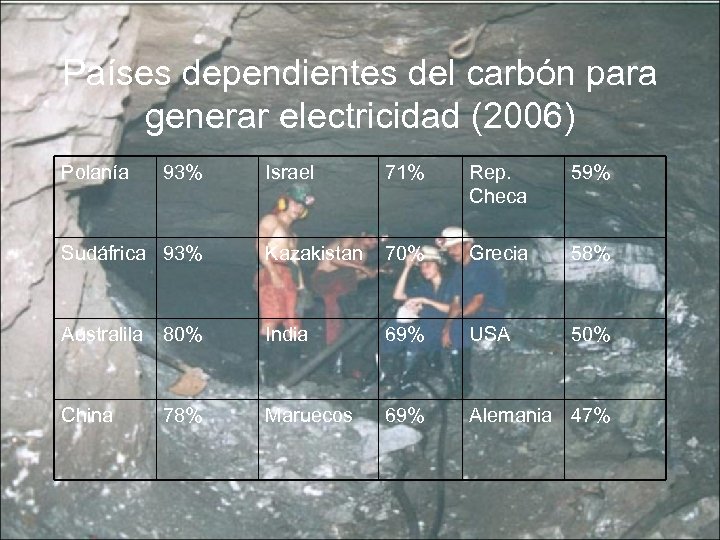Países dependientes del carbón para generar electricidad (2006) Polanía 93% Israel 71% Rep. Checa