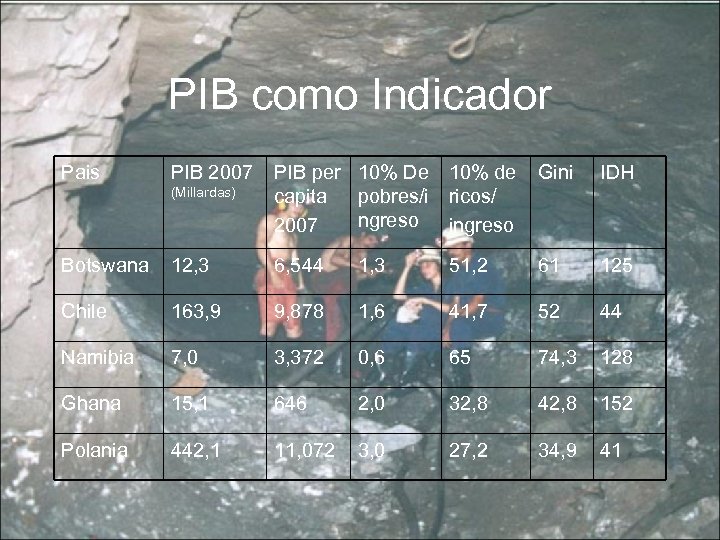 PIB como Indicador Pais PIB 2007 10% de ricos/ ingreso Gini IDH (Millardas) PIB