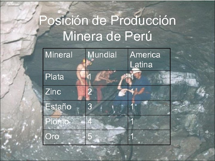 Posición de Producción Minera de Perú Mineral Mundial Plata 1 America Latina 1 Zinc