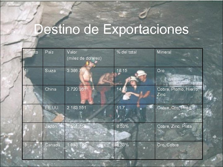 Destino de Exportaciones Puesto País Valor (miles de dolares) % del total Mineral 1
