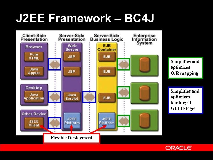 J 2 EE Framework – BC 4 J Simplifies and optimizes O/R mapping Simplifies