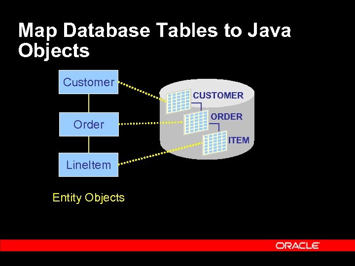 Map Database Tables to Java Objects Customer CUSTOMER Order ORDER ITEM Line. Item Entity