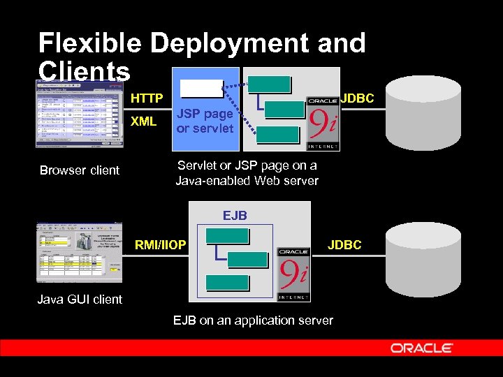 Flexible Deployment and Clients HTTP XML Browser client JDBC JSP page or servlet Servlet