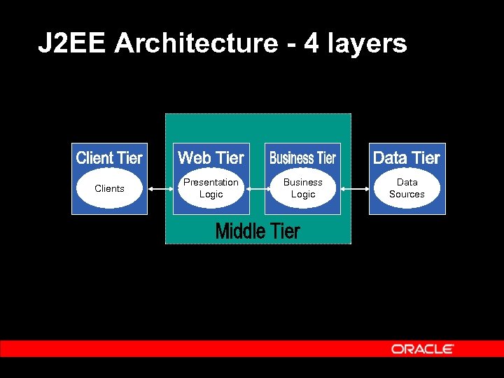 J 2 EE Architecture - 4 layers Clients Presentation Logic Business Logic Data Sources