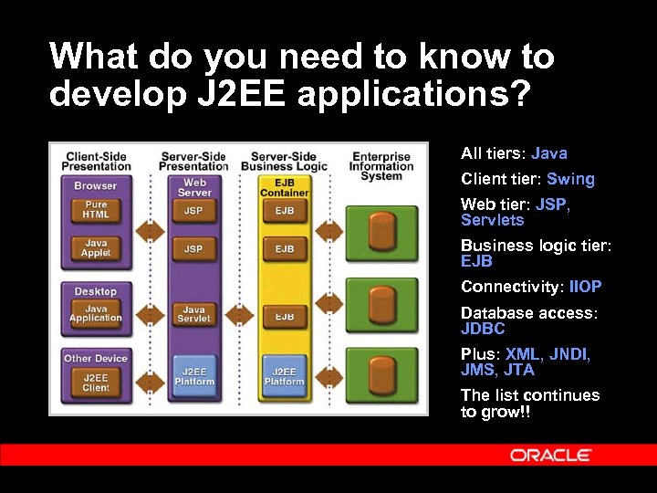 What do you need to know to develop J 2 EE applications? All tiers: