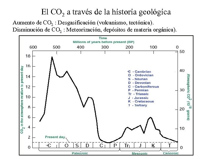 El CO 2 a través de la historia geológica Aumento de CO 2 :