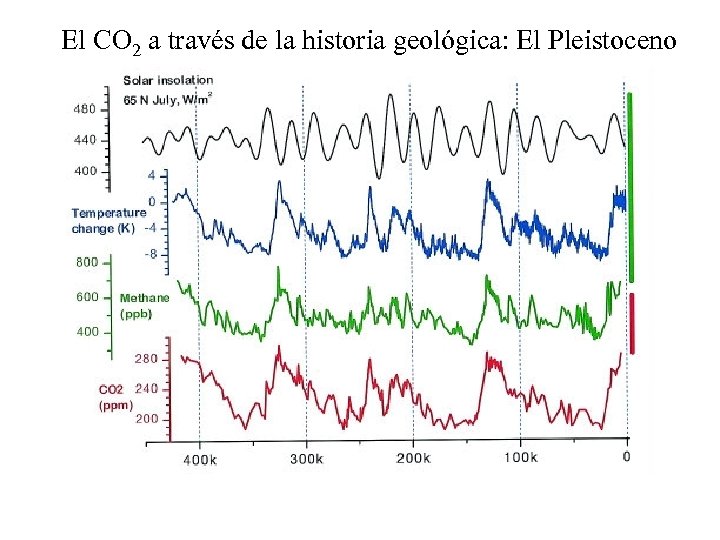 El CO 2 a través de la historia geológica: El Pleistoceno 