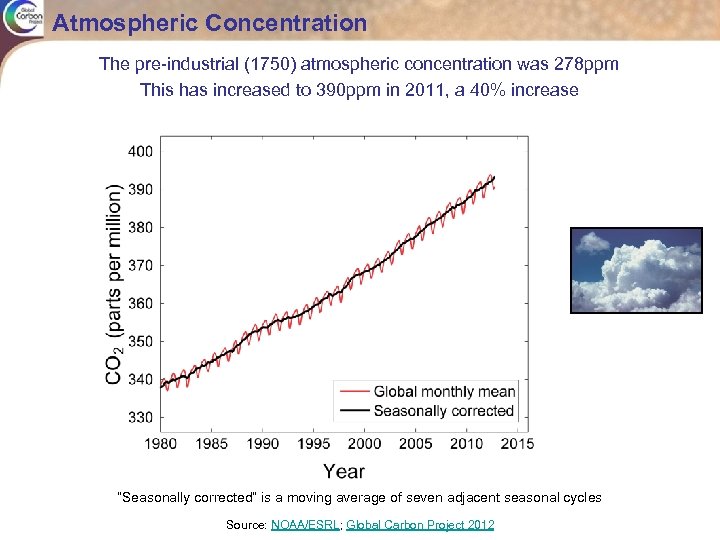 Atmospheric Concentration The pre-industrial (1750) atmospheric concentration was 278 ppm This has increased to