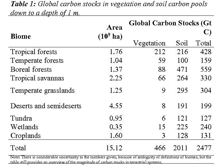 Table 1: Global carbon stocks in vegetation and soil carbon pools down to a