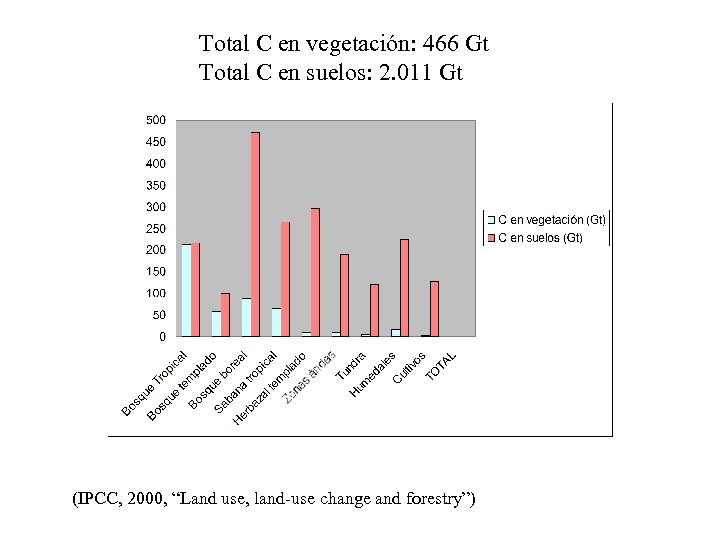Total C en vegetación: 466 Gt Total C en suelos: 2. 011 Gt (IPCC,
