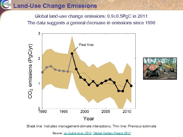 Land-Use Change Emissions Global land-use change emissions: 0. 9± 0. 5 Pg. C in