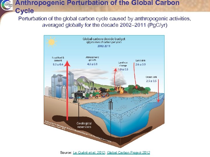 Anthropogenic Perturbation of the Global Carbon Cycle Perturbation of the global carbon cycle caused