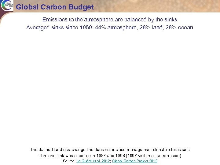 Global Carbon Budget Emissions to the atmosphere are balanced by the sinks Averaged sinks