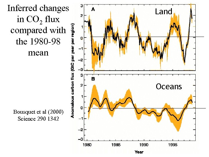 Inferred changes in CO 2 flux compared with the 1980 -98 mean Land Oceans