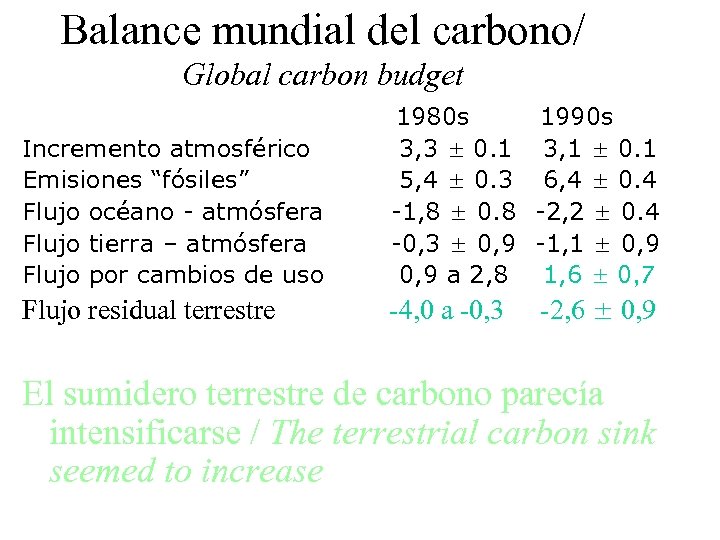 Balance mundial del carbono/ Global carbon budget Incremento atmosférico Emisiones “fósiles” Flujo océano -