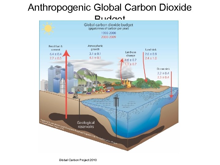 Anthropogenic Global Carbon Dioxide Budget Global Carbon Project 2010 