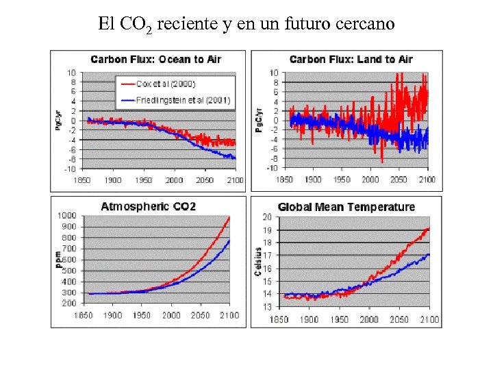 El CO 2 reciente y en un futuro cercano 