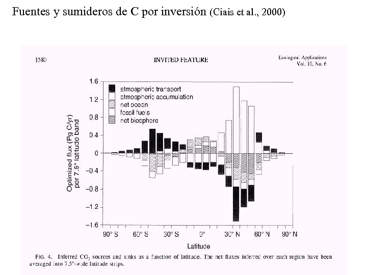 Fuentes y sumideros de C por inversión (Ciais et al. , 2000) 