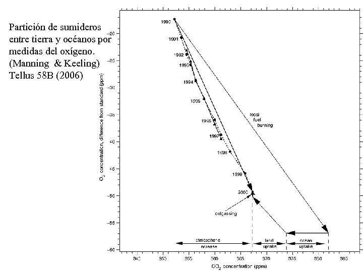 Partición de sumideros entre tierra y océanos por medidas del oxígeno. (Manning & Keeling)