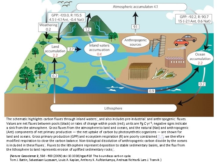 The schematic highlights carbon fluxes through inland waters 5, and also includes pre-industrial 2