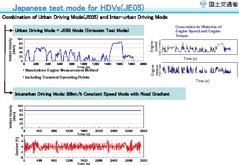Japanese test mode for HDVs(JE 05) Combination of Urban Driving Mode(JE 05) and Inter-urban