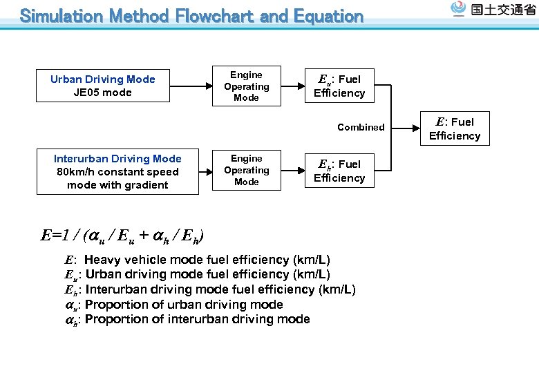 Simulation Method Flowchart and Equation Urban Driving Mode JE 05 mode Engine Operating Mode
